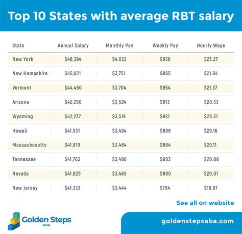 These numbers represent the median, which is the midpoint of the ranges from our proprietary Total Pay Estimate model and based on salaries collected from our users. . Rbt salary